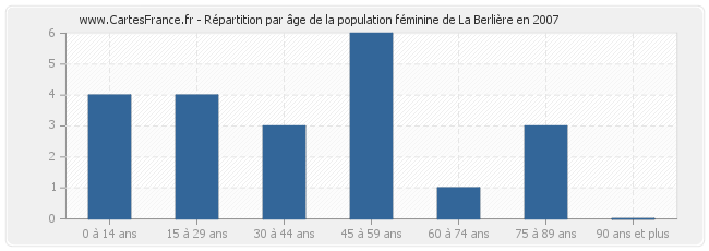 Répartition par âge de la population féminine de La Berlière en 2007